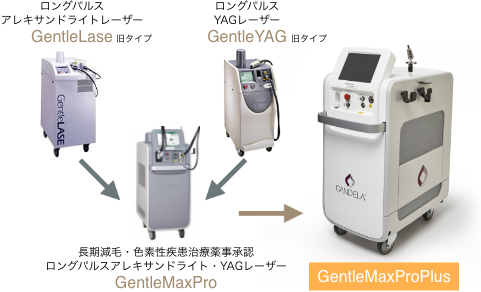 三輪皮フ科形成外科のジェントルマックスプロプラスのシリーズ